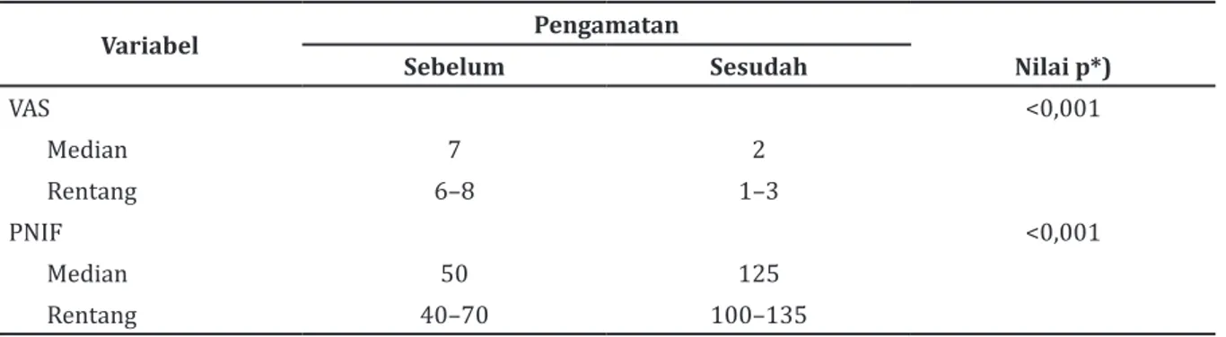 Tabel 2 Hasil Pemeriksaan Skor VAS dan Nilai PNIF