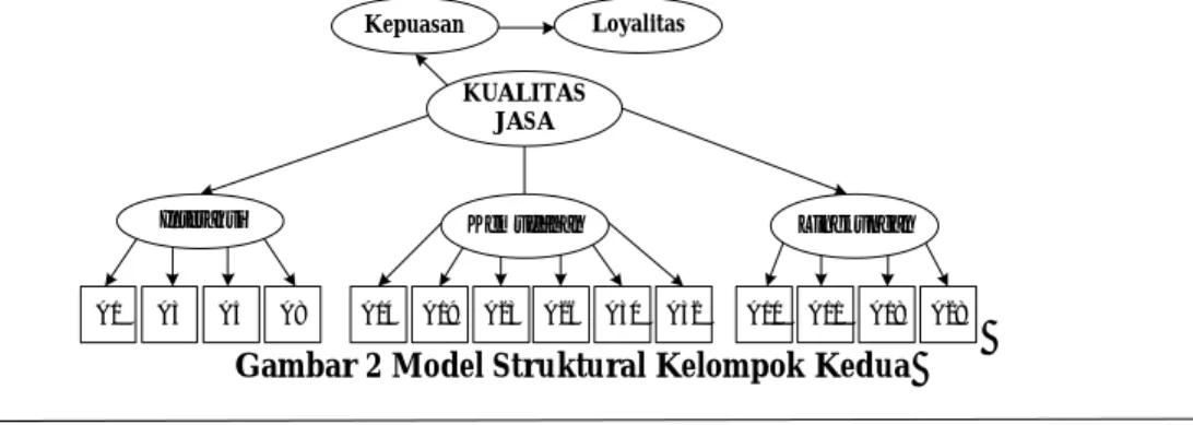 Gambar 2 Model Struktural Kelompok Kedua 