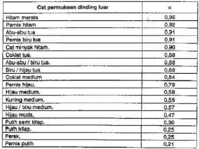 Tabel 4. Nilai absorbtansi radiasi matahari untuk cat permukaaan dinding luar
