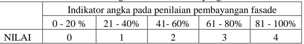 Tabel 1 : Indikator angka Penilaian Pembayangan Fasade  Indikator angka pada penilaian pembayangan fasade  0 - 20 %  21 - 40%  41- 60%  61 - 80%  81 - 100% 