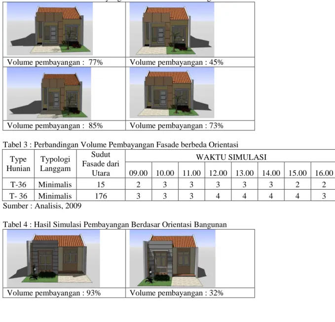 Tabel 3 : Perbandingan Volume Pembayangan Fasade berbeda Orientasi  Type  Hunian  Typologi Langgam  Sudut  Fasade dari  Utara  WAKTU SIMULASI  09.00  10.00  11.00  12.00  13.00  14.00  15.00  16.00  T-36  Minimalis  15  2  3  3  3  3  3  2  2  T- 36  Minim