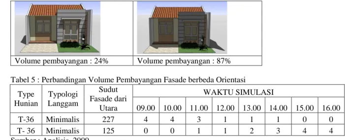 Tabel 5 : Perbandingan Volume Pembayangan Fasade berbeda Orientasi  Type  Hunian  Typologi Langgam  Sudut  Fasade dari  Utara  WAKTU SIMULASI  09.00  10.00  11.00  12.00  13.00  14.00  15.00  16.00  T-36  Minimalis  227  4  4  3  1  1  1  0  0  T- 36  Mini