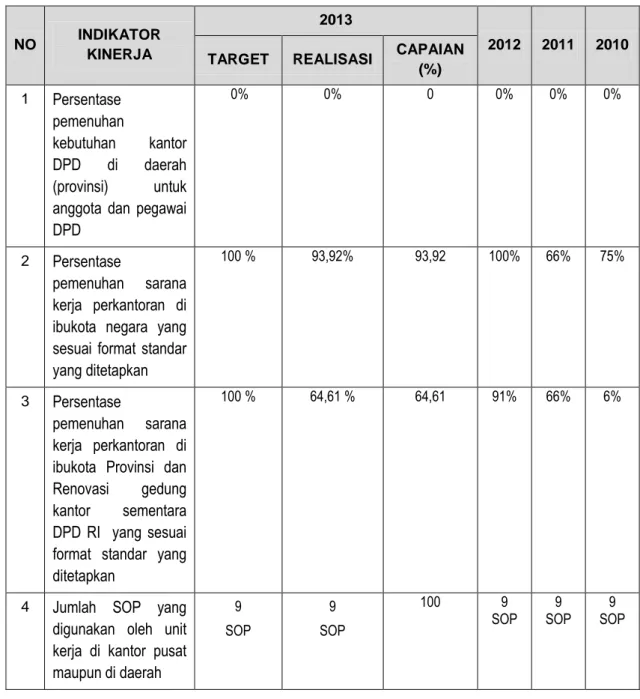 Tabel  3.3.  sasaran  strategis  2  “Terwujudnya  kapasitas  Sekretariat  Jenderal  DPD  RI  dalam  mendukung  pelaksanaan  tugas  dan  fungsi  dewan” 