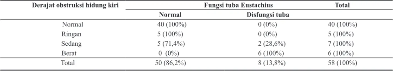 Tabel 4. Hasil analisis statistik faktor risiko derajat obstruksi hidung kiri dengan disfungsi tuba  Eustachius kiri