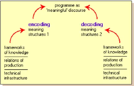 Gambar Stuart Hall‘s Model of Encoding/Decoding (Durham dan  Kellner, 2006: 165) 