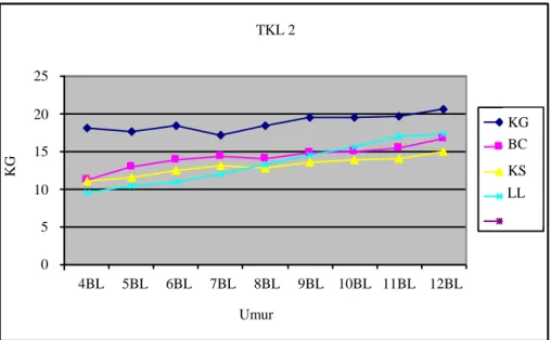 Gambar 8.  Pola  pertumbuhan  anak  domba  sesudah  sapih  sampai  dengan  umur  1  tahun pada  tipe  kelahiran  kembar 2 (Tahun 2011) 