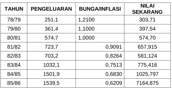TABEL 1   PRESENT VALUES 