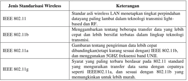 Tabel 1. Arsitektur Wireless LAN 