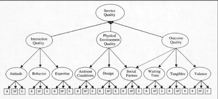 Gambar 1 Hierarchical Model (Brady dan Cronin, 2001) 