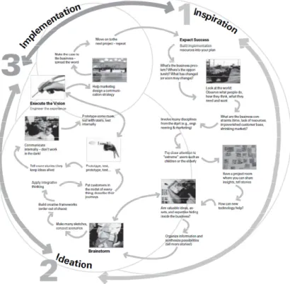 Gambar 2 Proses inovasi dalam design thinking  (Sumber: Brown, 2008, h. 5) 