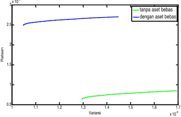 Gambar 3. Grafik Perbandingan Efficient frontier 