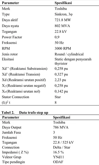 Tabel 4.  Data GMCB  Parameter  Spesifikasi  Merk  ABB  Type  HEC 7C/8C  Rating tegangan  24 kV  Rating arus  24 kA 