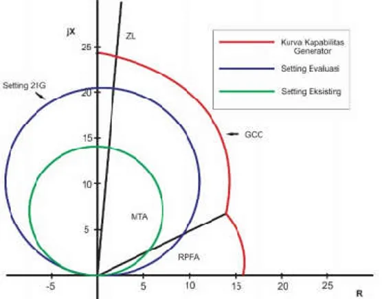Gambar 4. Diagram perbandingan setting eksisting dan  hasil perhitungan rele 21G