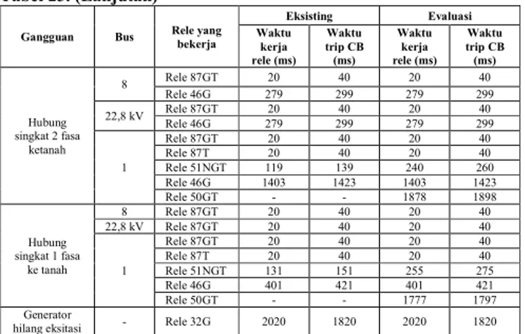 Tabel  25.  Perbandingan  waktu  kerja  rele  proteksi  antara  eksisting dan hasil perhitungan