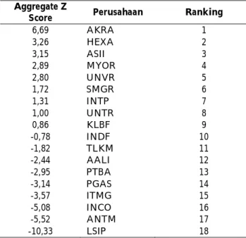 Tabel 3 menunjukkan ranking dari masing- masing-masing perusahaan berdasarkan nilai keseluruhan Z-score