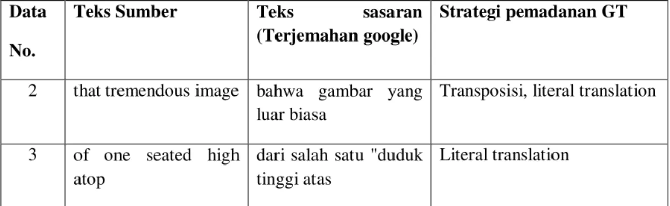 Tabel 5. Terjemahan Tidak Akurat   Data 