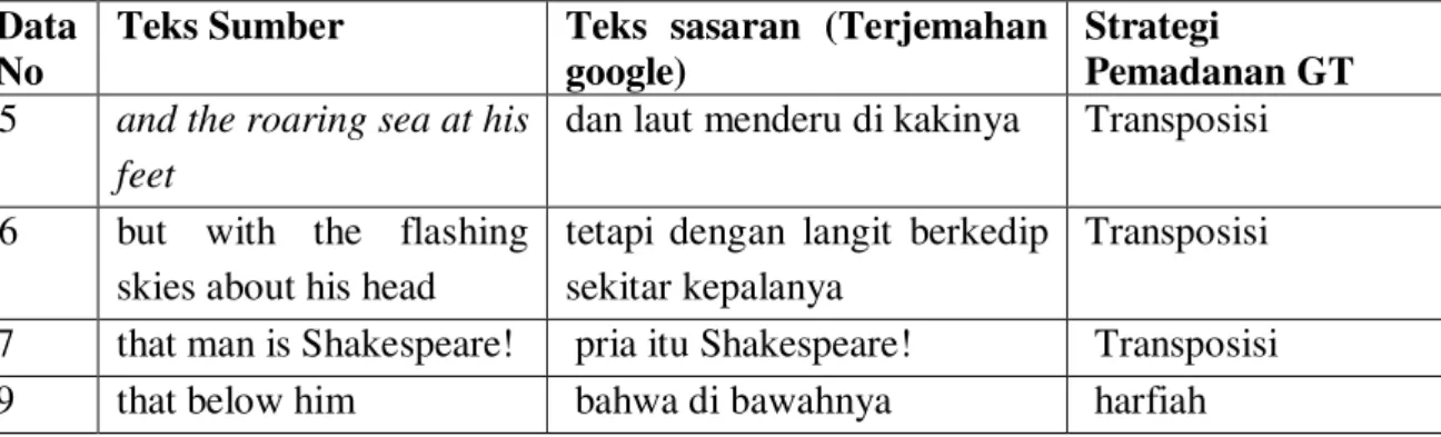 Tabel 2. Tingkat Terjemahan Akurat  Data 
