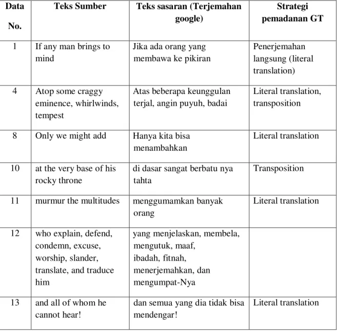 Tabel 4. Terjemahan Kurang Akurat  Data 