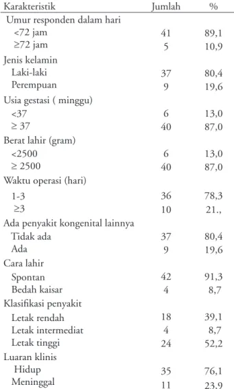 Tabel  1  memperlihatkan  46  neonatus  yang  menderita  malformasi  anorektal,  terdiri  dari  80,4% 