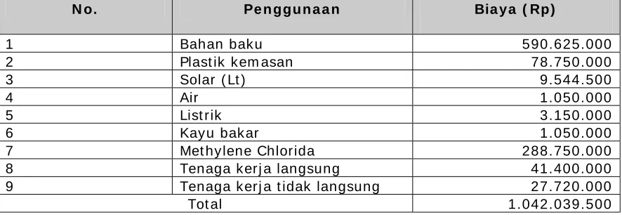 Tabel 3 :  Kebutuhan modal kerja selama 3 bulan 