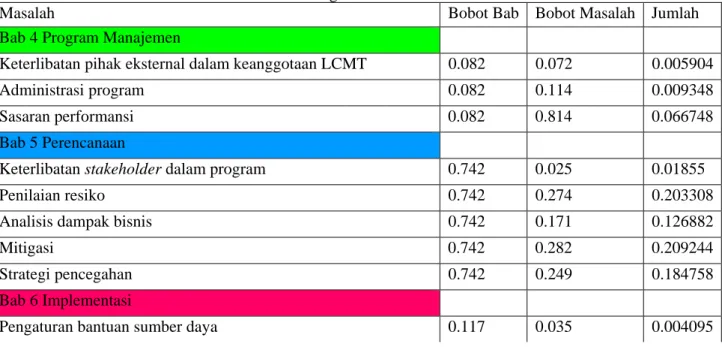 Tabel 1 Perhitungan Bobot Keseluruhan 