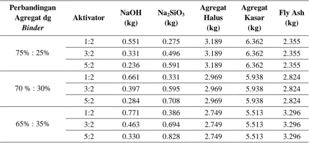 Tabel 2. Mix Design Benda Uji Silinder Untuk Uji Kuat Tekan  Perbandingan  Agregat dg  Binder  Aktivator  NaOH (kg)  Na 2 SiO 3(kg)  Agregat Halus (kg)  Agregat Kasar (kg)  Fly Ash (kg)  75% : 25%  1:2  0.551  0.275  3.189  6.362  2.355  3:2  0.331  0.496 