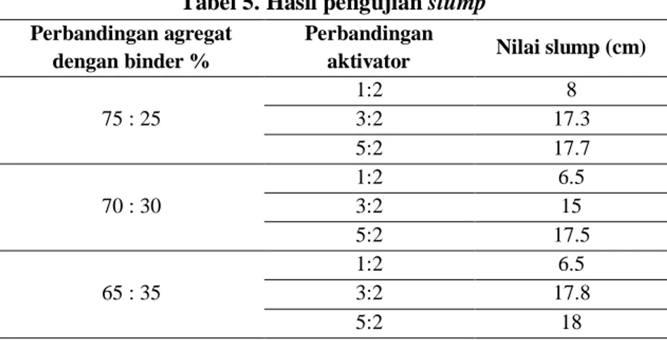 Tabel 5. Hasil pengujian slump  Perbandingan agregat 