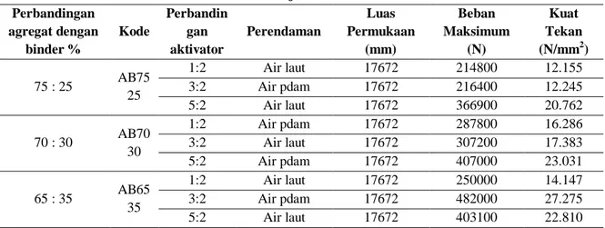 Tabel 6. Hasil uji kuat tekan beton  Perbandingan  agregat dengan  binder %  Kode  Perbandingan aktivator  Perendaman  Luas  Permukaan (mm)  Beban  Maksimum (N)  Kuat  Tekan (N/mm2 )  75 : 25  AB75 25  1:2  Air laut  17672  214800  12.155 3:2 Air pdam 1767