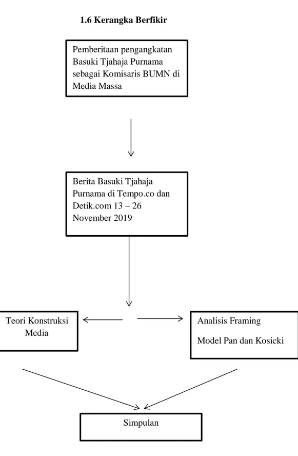 Tabel 1.1 Kerangka Berpikir Pemberitaan pengangkatan Basuki Tjahaja Purnama  sebagai Komisaris BUMN di Media Massa 