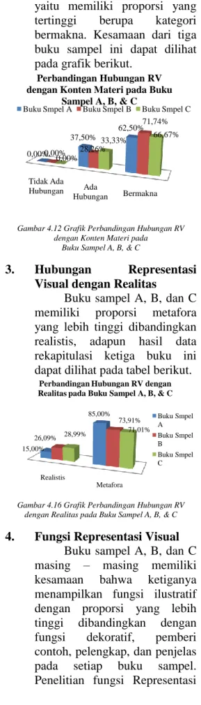 Gambar 4.4 Grafik Perbandingan Tingkat Ketepatan  Konsep Materi Sel pada  Buku Sampel A, B, dan C 