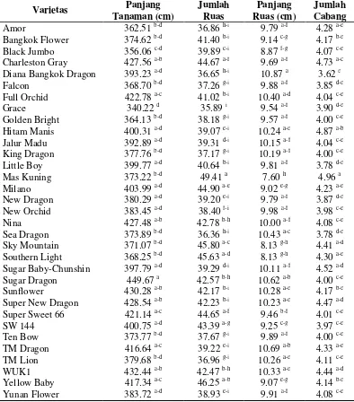 Tabel 5. Rataan karakter vegetatif 33 varietas semangka 