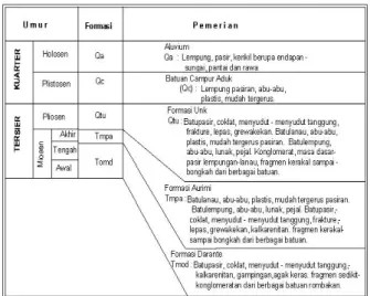 Gambar 2. Stratigrafi Daerah Penyelidikan. 