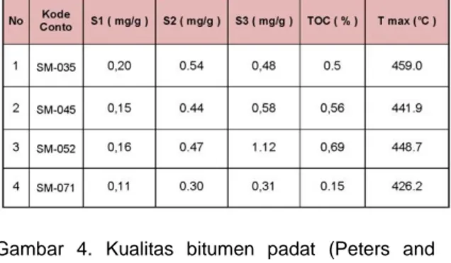 Gambar 5. Grafik Tingkat Kematangan Batuan  dalam Tmax. 