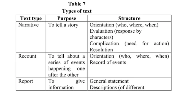 Table 7  Types of text 