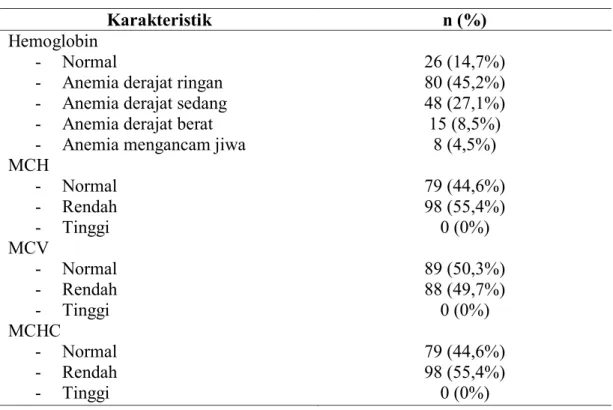 Tabel 2. Karakteristik hemoglobin dan indeks eritrosit subjek penelitian 
