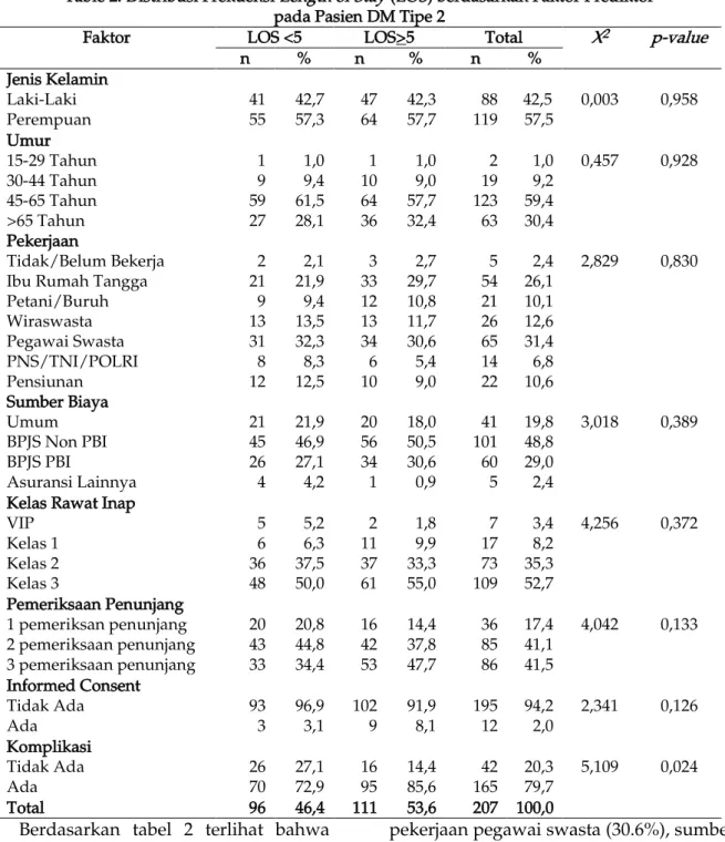 Table 2. Distribusi Frekuensi  Length of Stay  (LOS) berdasarkan Faktor Prediktor  pada Pasien DM Tipe 2 