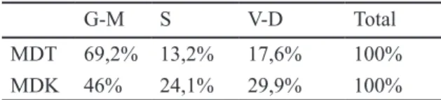 Tabel 1. Distribusi pasien dengan preoperatif  manitol dosis tinggi (MDT) dan manitol dosis  konvensional (MDK) dengan glasgow outcome scale  setelah 6 bulan, G-M (good-moderate disability), S  (severe disability), V-D (vegetative state-death).