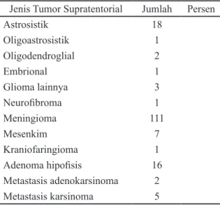 Tabel 2. Distribusi Pasien Tumor Otak  Supratentorial berdasarkan Letak Tumor