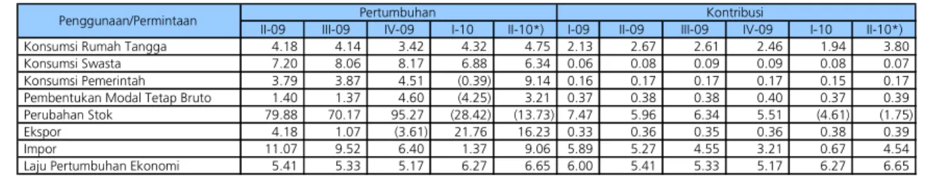Tabel 1.1 Pertumbuhan dan Kontribusi  PDRB sisi Permintaan  (yoy)