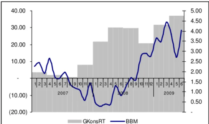 Grafik  1.3  Perbandingan  Pertumbuhan  Konsumsi  BBM  RT dan PDRB Kons. RT  NTP 94.0096.0098.00100.00102.00104.00106.00