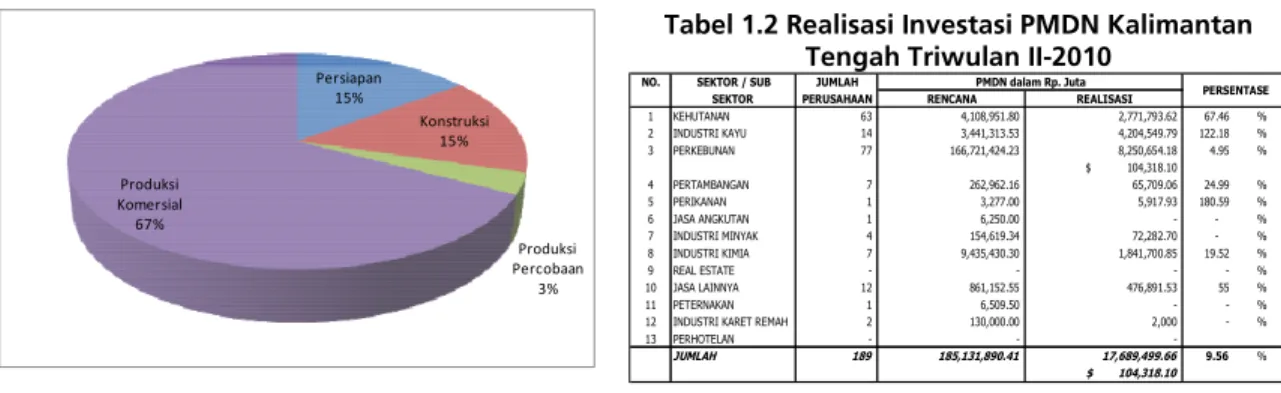 Grafik 1.6 Komposisi Proses Usaha Investasi  (PMDN) Kalimantan Tengah 