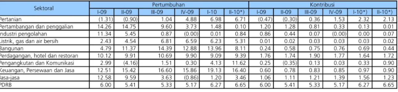 Tabel 1.4 Pertumbuhan dan Kotribusi PDRB Sektor Penggunaan 