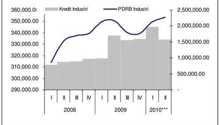 Grafik 1.16 Laju Pertumbuhan Sektor Jasa-jasa dan  Pertumbuhan Kredit Jasa-jasa (yoy) 