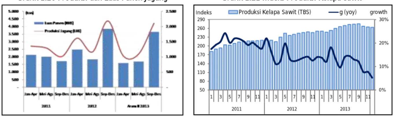Grafik 1.21 Indeks Produksi Kelapa Sawit 