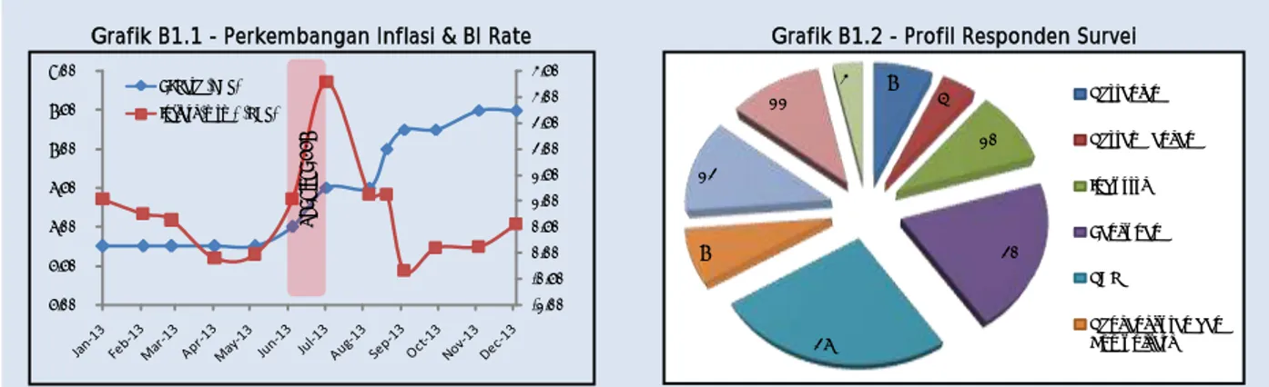 Grafik B1.1 - Perkembangan Inflasi &amp; BI Rate 