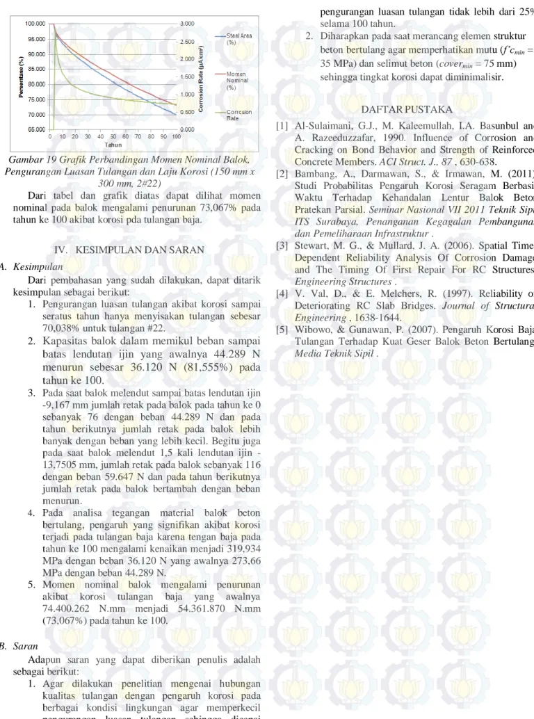 Gambar 19 Grafik Perbandingan Momen Nominal Balok,  Pengurangan Luasan Tulangan dan Laju Korosi (150 mm x 