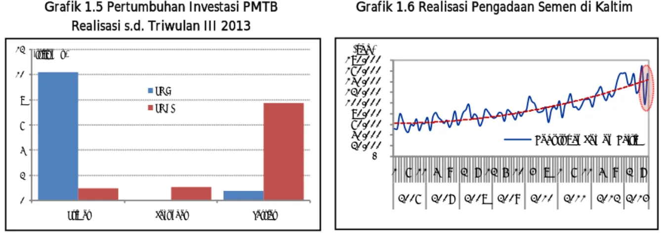 Grafik 1.5 Pertumbuhan Investasi PMTB  Realisasi s.d. Triwulan III 2013 