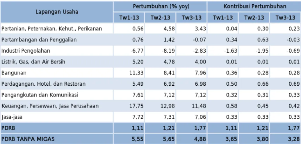 Tabel 1.6 Pertumbuhan dan Kontribusi PDRB menurut Sektor Ekonomi