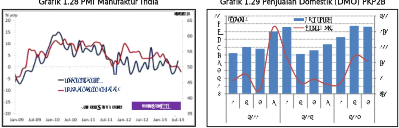 Grafik 1.28 PMI Manufaktur India 