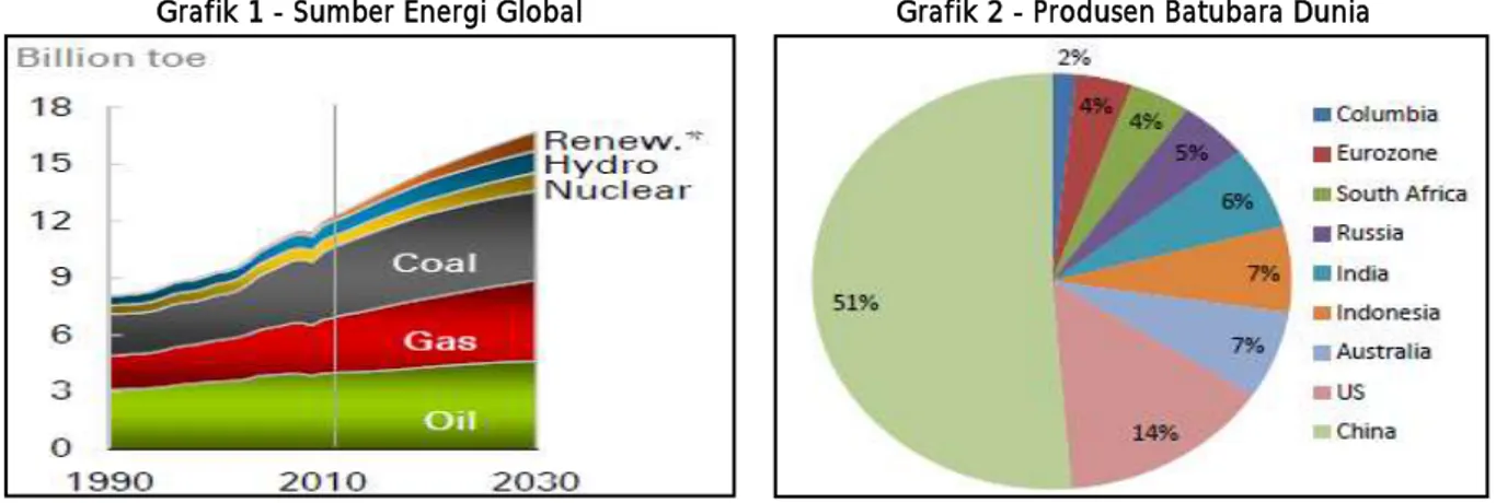 Grafik 1 - Sumber Energi Global 